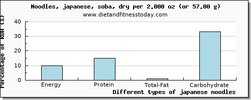 nutritional value and nutritional content in japanese noodles